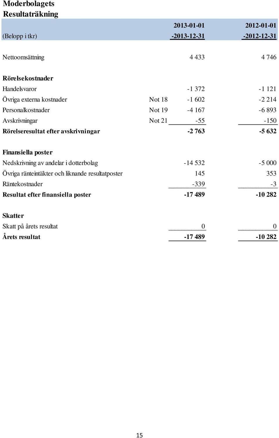 Rörelseresultat efter avskrivningar -2 763-5 632 Finansiella poster Nedskrivning av andelar i dotterbolag -14 532-5 000 Övriga ränteintäkter och