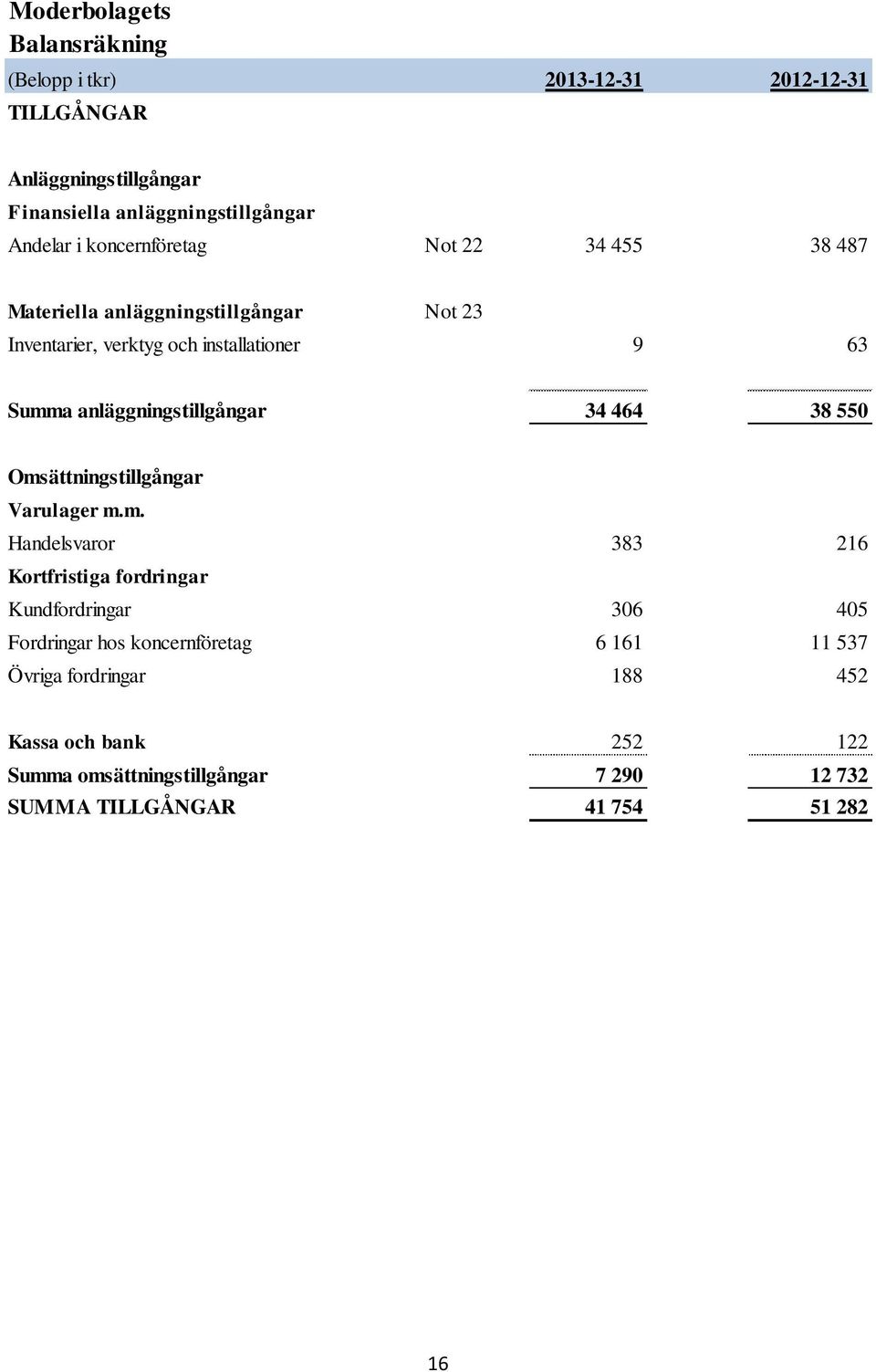 anläggningstillgångar 34 464 38 550 Oms