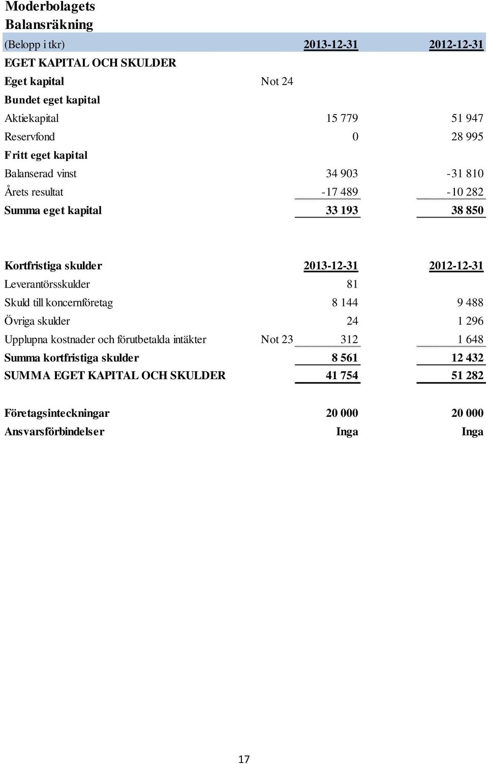 2013-12-31 2012-12-31 Leverantörsskulder 81 Skuld till koncernföretag 8 144 9 488 Övriga skulder 24 1 296 Upplupna kostnader och förutbetalda intäkter Not 23