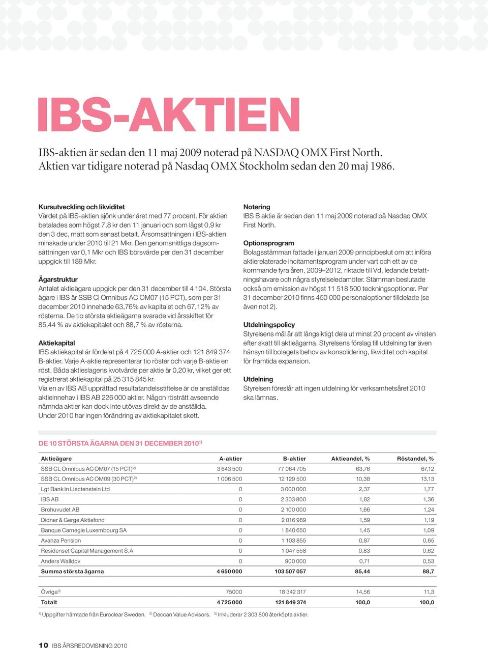 Årsomsättningen i IBS-aktien minskade under 2010 till 21 Mkr. Den genomsnittliga dagsomsättningen var 0,1 Mkr och IBS börsvärde per den 31 december uppgick till 189 Mkr.