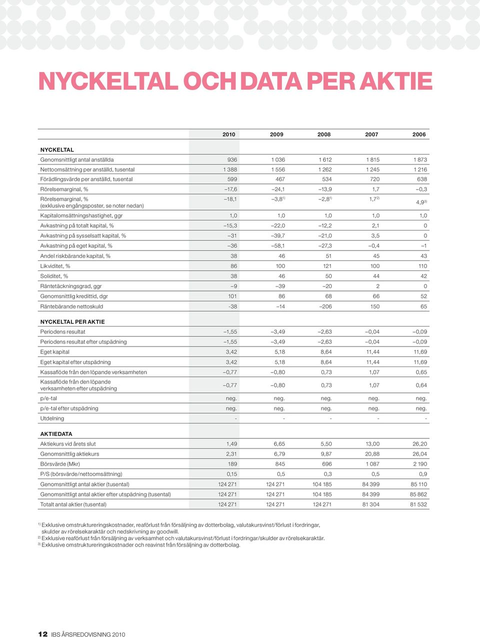 Kapitalomsättningshastighet, ggr 1,0 1,0 1,0 1,0 1,0 Avkastning på totalt kapital, % 15,3 22,0 12,2 2,1 0 Avkastning på sysselsatt kapital, % 31 39,7 21,0 3,5 0 Avkastning på eget kapital, % 36 58,1