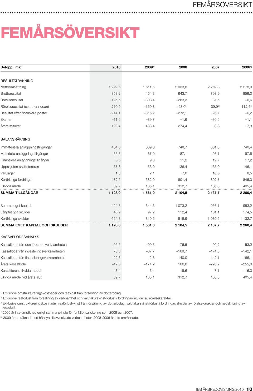 30,5 1,1 Årets resultat 192,4 433,4 274,4 3,8 7,3 BALANSRÄKNING Immateriella anläggningstillgångar 464,8 609,0 748,7 801,3 740,4 Materiella anläggningstillgångar 35,3 67,0 87,1 93,1 97,5 Finansiella