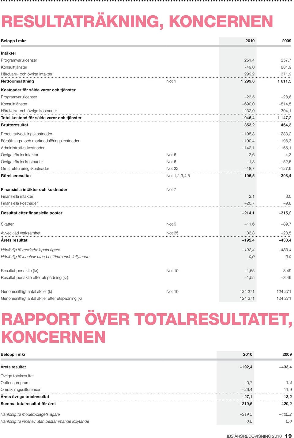 Bruttoresultat 353,2 464,3 Produktutvecklingskostnader 198,3 233,2 Försäljnings- och marknadsföringskostnader 190,4 198,3 Administrativa kostnader 142,1 165,1 Övriga rörelseintäkter Not 6 2,6 4,3