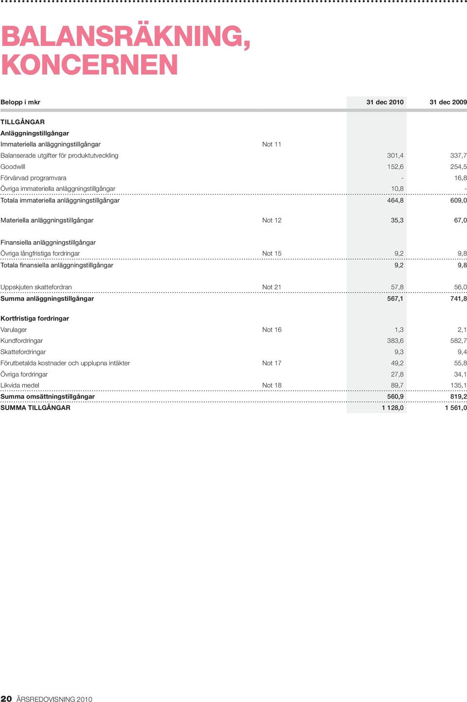 67,0 Finansiella anläggningstillgångar Övriga långfristiga fordringar Not 15 9,2 9,8 Totala finansiella anläggningstillgångar 9,2 9,8 Uppskjuten skattefordran Not 21 57,8 56,0 Summa