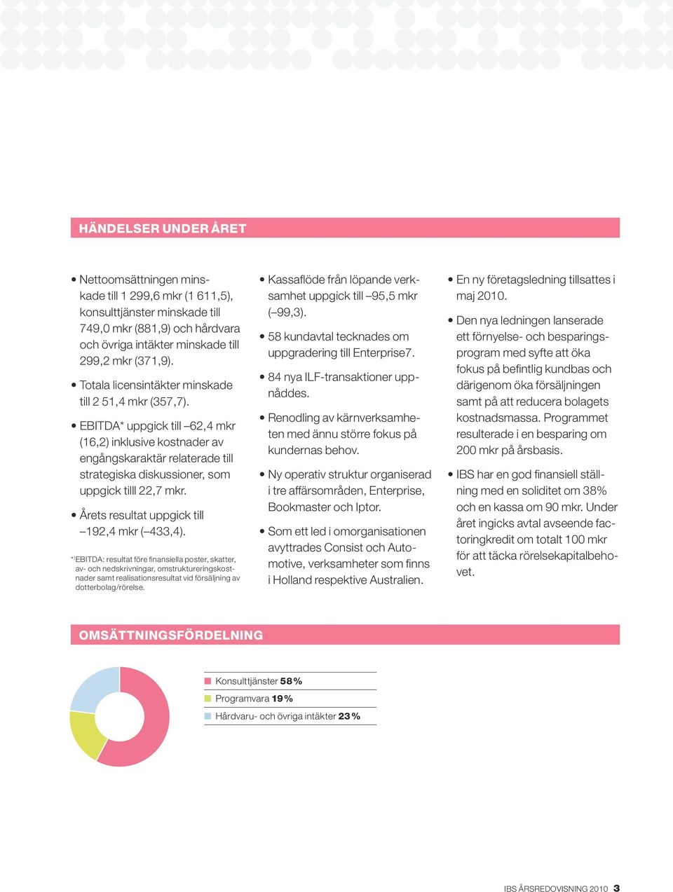 EBITDA* uppgick till 62,4 mkr (16,2) inklusive kostnader av engångs karaktär relaterade till strategiska diskussioner, som uppgick tilll 22,7 mkr. Årets resultat uppgick till 192,4 mkr ( 433,4).