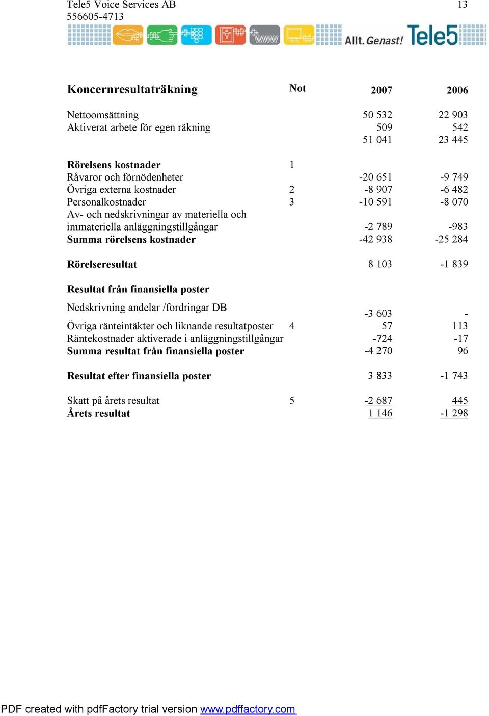 kostnader -42 938-25 284 Rörelseresultat 8 103-1 839 Resultat från finansiella poster Nedskrivning andelar /fordringar DB -3 603 - Övriga ränteintäkter och liknande resultatposter 4 57 113