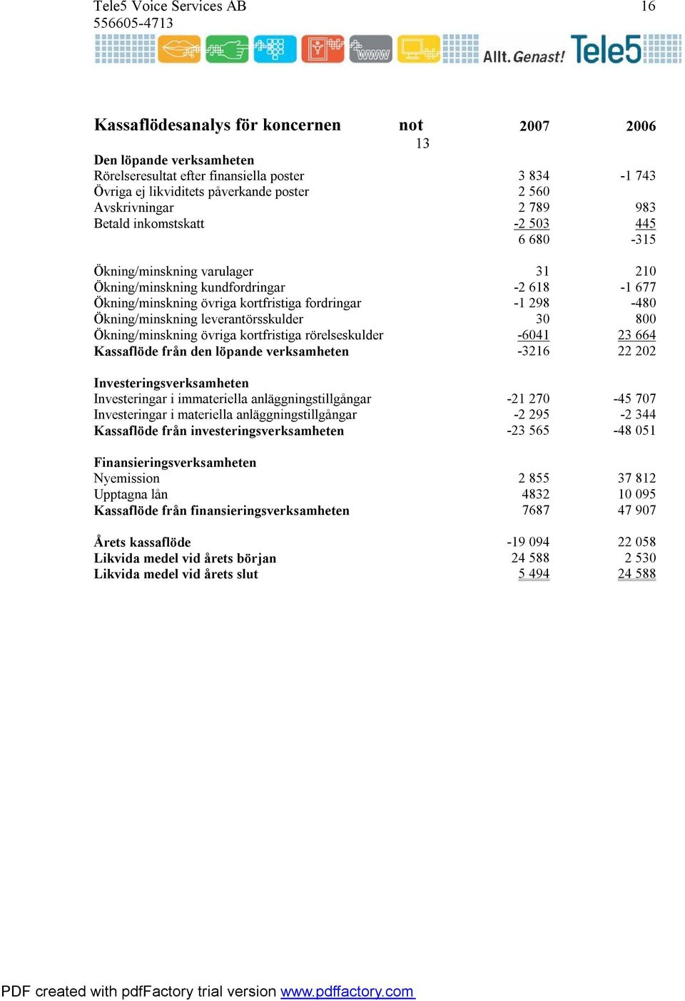 298-480 Ökning/minskning leverantörsskulder 30 800 Ökning/minskning övriga kortfristiga rörelseskulder -6041 23 664 Kassaflöde från den löpande verksamheten -3216 22 202 Investeringsverksamheten