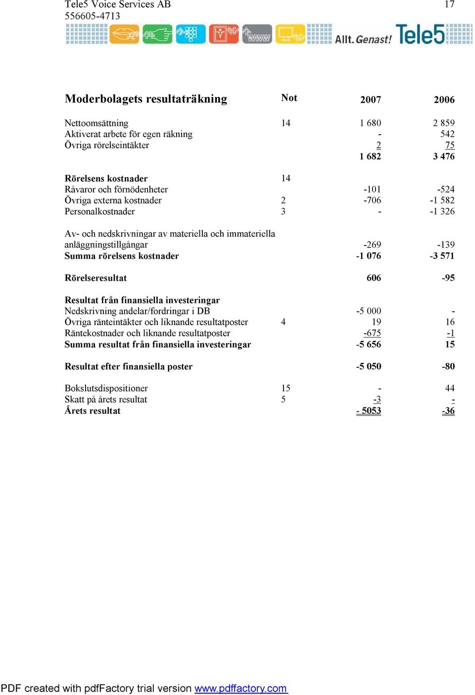 Summa rörelsens kostnader -1 076-3 571 Rörelseresultat 606-95 Resultat från finansiella investeringar Nedskrivning andelar/fordringar i DB -5 000 - Övriga ränteintäkter och liknande resultatposter 4