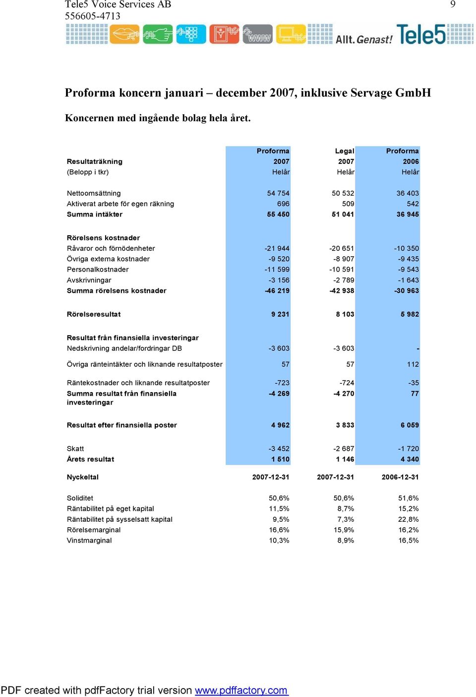 36 945 Rörelsens kostnader Råvaror och förnödenheter -21 944-20 651-10 350 Övriga externa kostnader -9 520-8 907-9 435 Personalkostnader -11 599-10 591-9 543 Avskrivningar -3 156-2 789-1 643 Summa