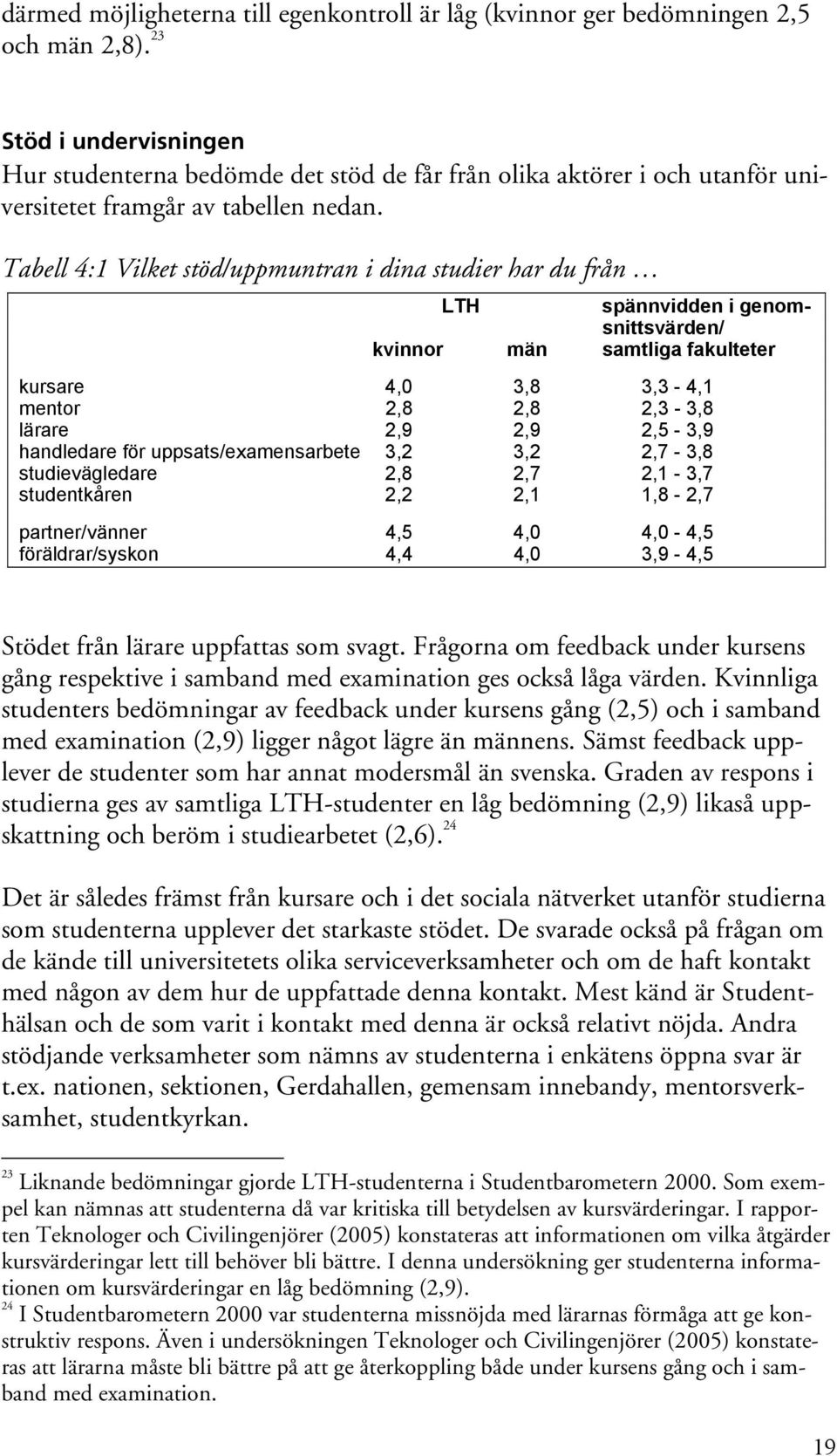 Tabell 4:1 Vilket stöd/uppmuntran i dina studier har du från LTH spännvidden i genomsnittsvärden/ kvinnor män samtliga fakulteter kursare 4,0 3,8 3,3-4,1 mentor 2,8 2,8 2,3-3,8 lärare 2,9 2,9 2,5-3,9