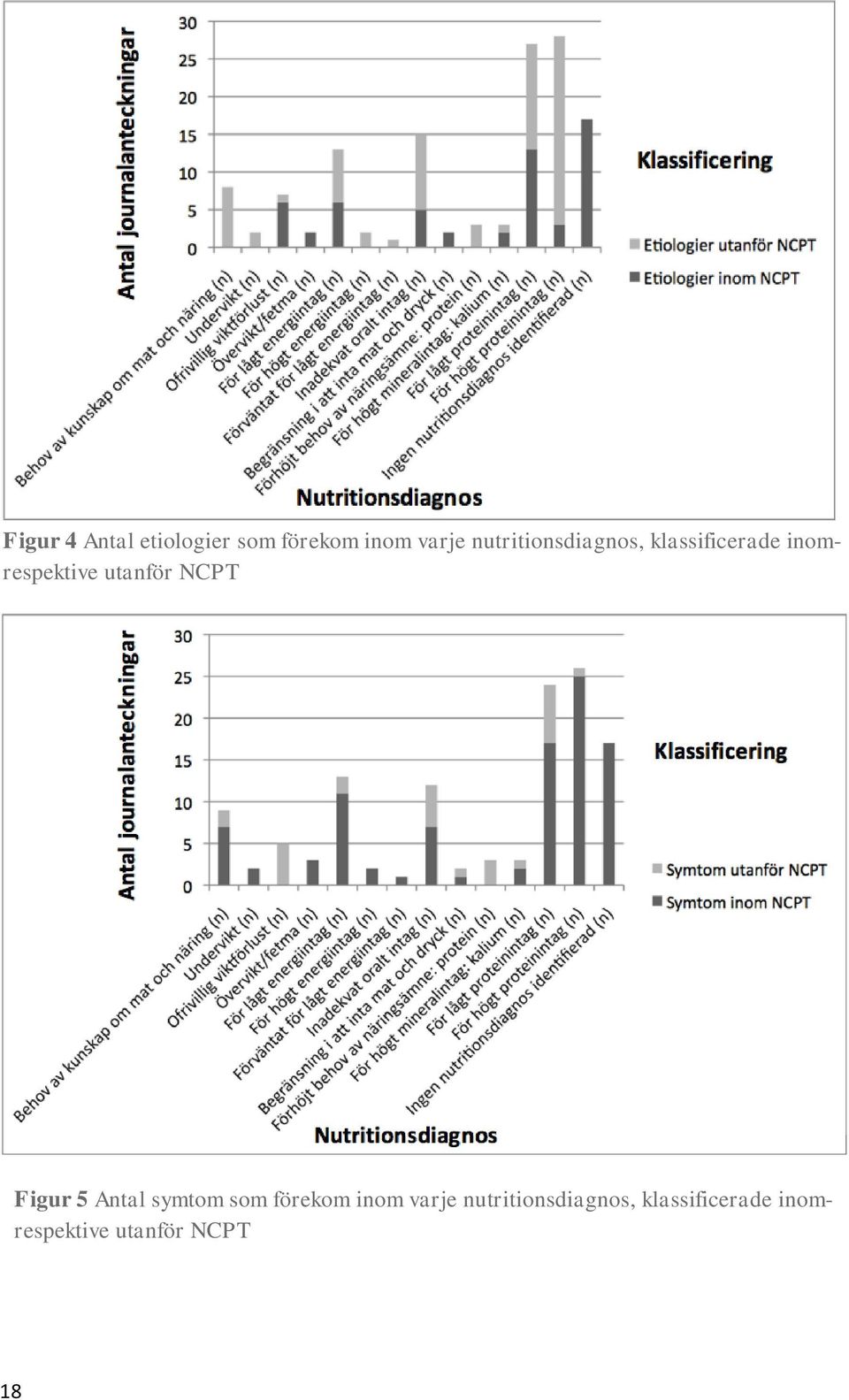 inom varje nutritionsdiagnos, klassificerade inomrespektive utanför NCPT Figur 5