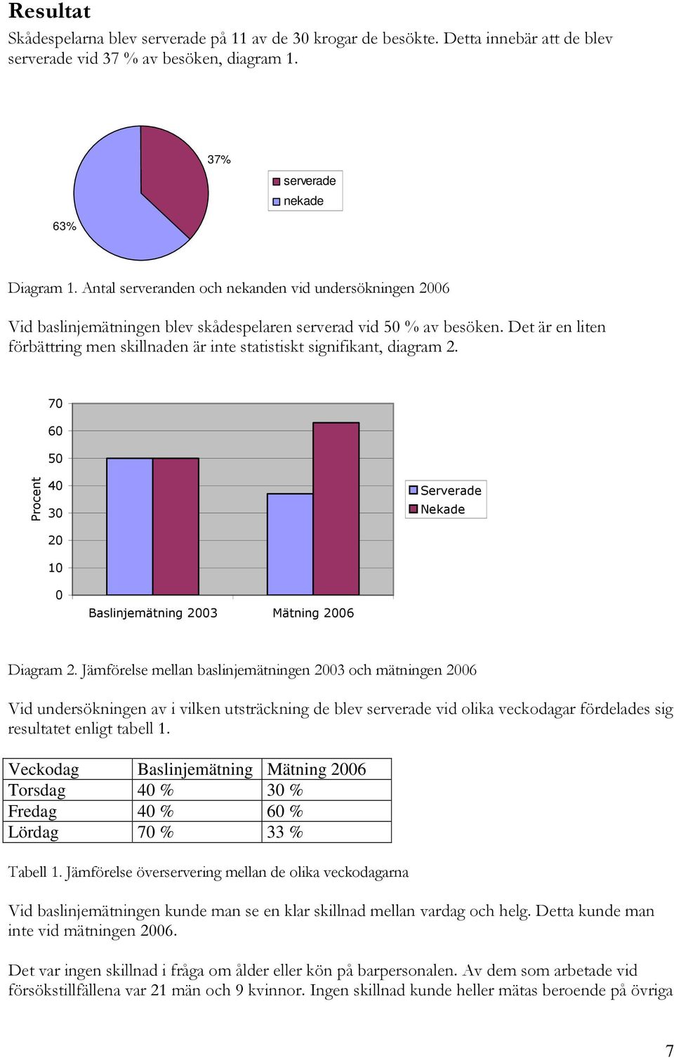 Det är en liten förbättring men skillnaden är inte statistiskt signifikant, diagram 2. 7 6 5 Procent 4 3 2 1 Serverade Nekade Baslinjemätning 23 Mätning 26 Diagram 2.