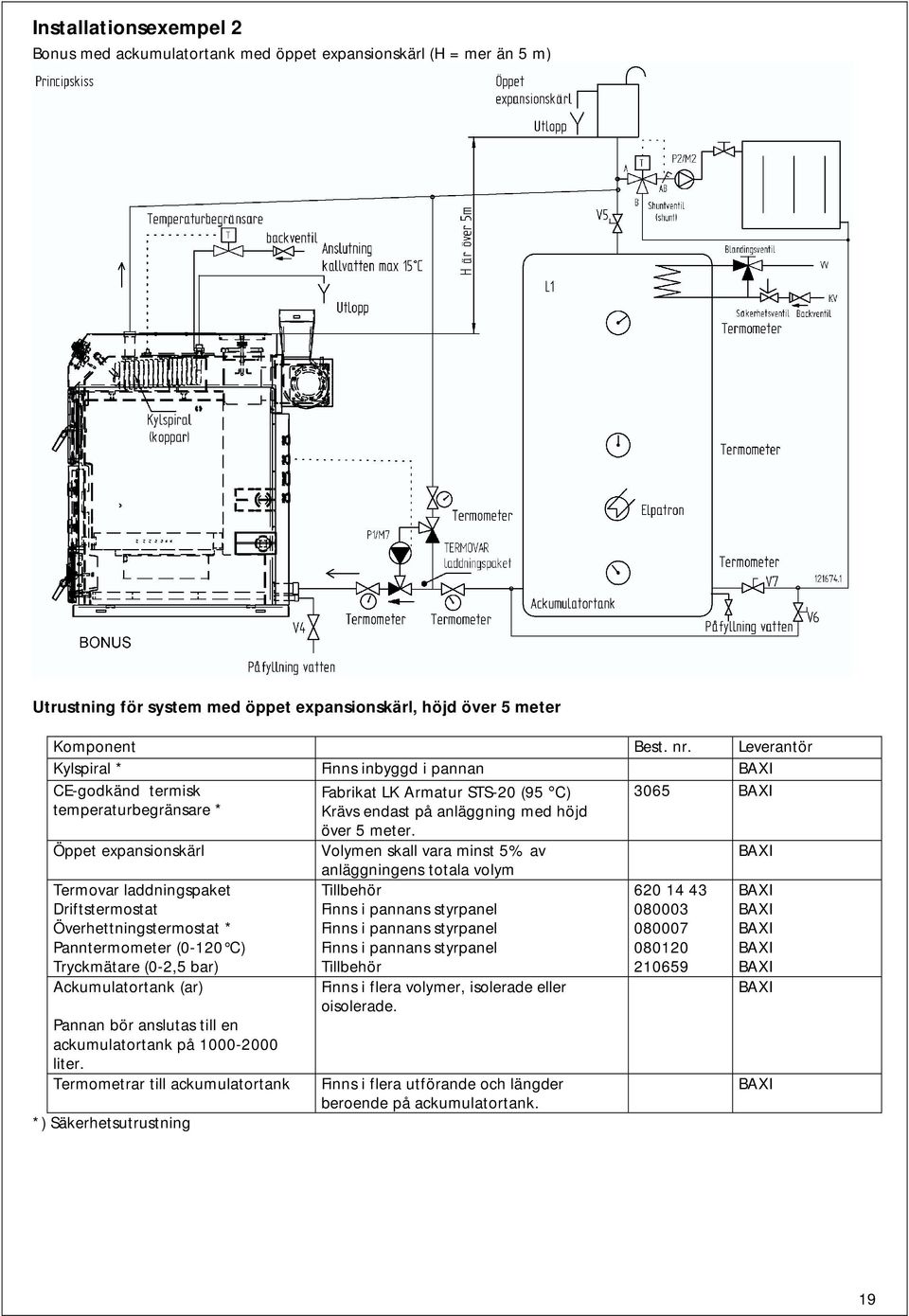 Öppet expansionskärl Volymen skall vara minst 5% av BAXI Termovar laddningspaket Driftstermostat Överhettningstermostat * Panntermometer (0-120 C) Tryckmätare (0-2,5 bar) Ackumulatortank (ar) Pannan