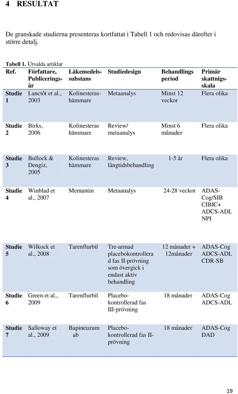 metaanalys Minst 6 månader Flera olika Studie 3 Bullock & Dengiz, 2005 Kolinesteras hämmare Review, långtidsbehandling 1-5 år Flera olika Studie 4 Winblad et al.