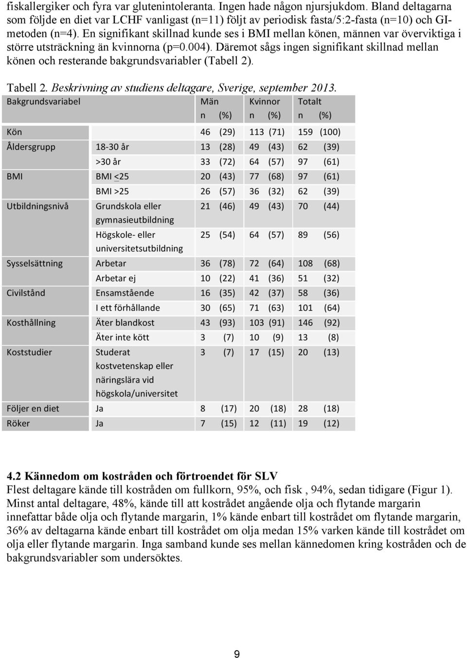 En signifikant skillnad kunde ses i BMI mellan könen, männen var överviktiga i större utsträckning än kvinnorna (p=0.004).