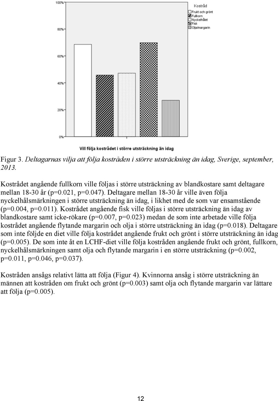 Deltagare mellan 18-30 år ville även följa nyckelhålsmärkningen i större utsträckning än idag, i likhet med de som var ensamstående (p=0.004, p=0.011).