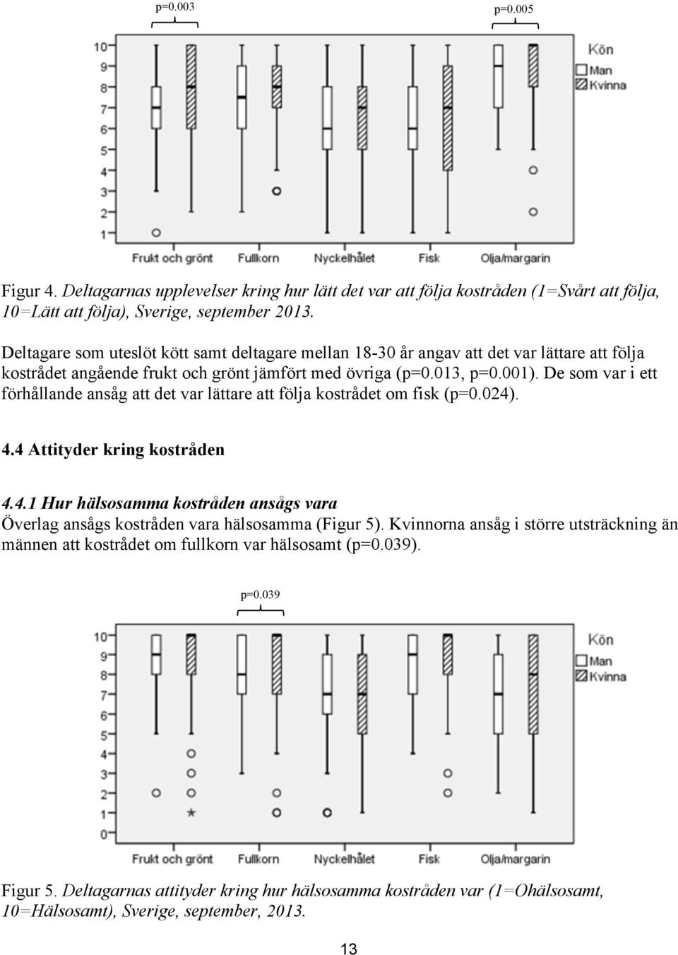 De som var i ett förhållande ansåg att det var lättare att följa kostrådet om fisk (p=0.024). 4.4 Attityder kring kostråden 4.4.1 Hur hälsosamma kostråden ansågs vara Överlag ansågs kostråden vara hälsosamma (Figur 5).