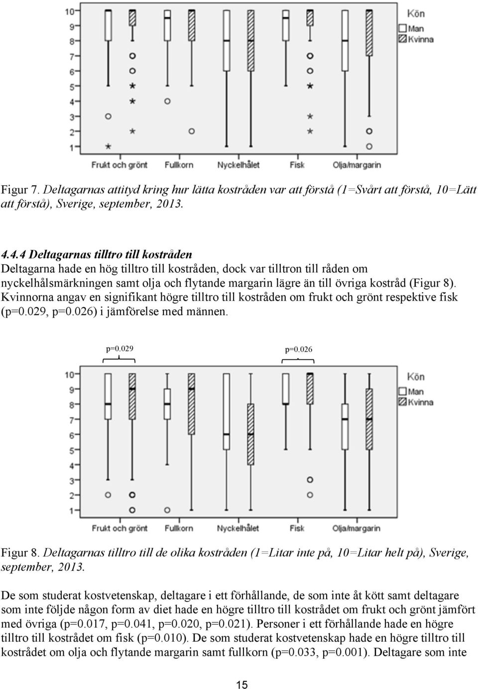 (Figur 8). Kvinnorna angav en signifikant högre tilltro till kostråden om frukt och grönt respektive fisk (p=0.029, p=0.026) i jämförelse med männen. p=0.029 p=0.026 Figur 8.