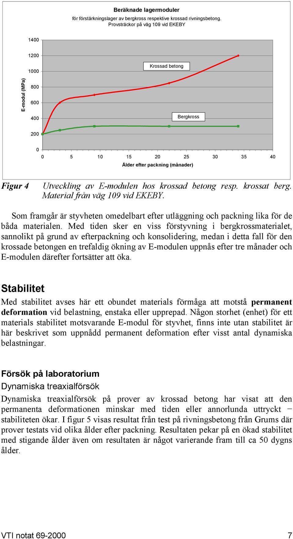 krossad betong resp. krossat berg. Material från väg 109 vid EKEBY. Som framgår är styvheten omedelbart efter utläggning och packning lika för de båda materialen.