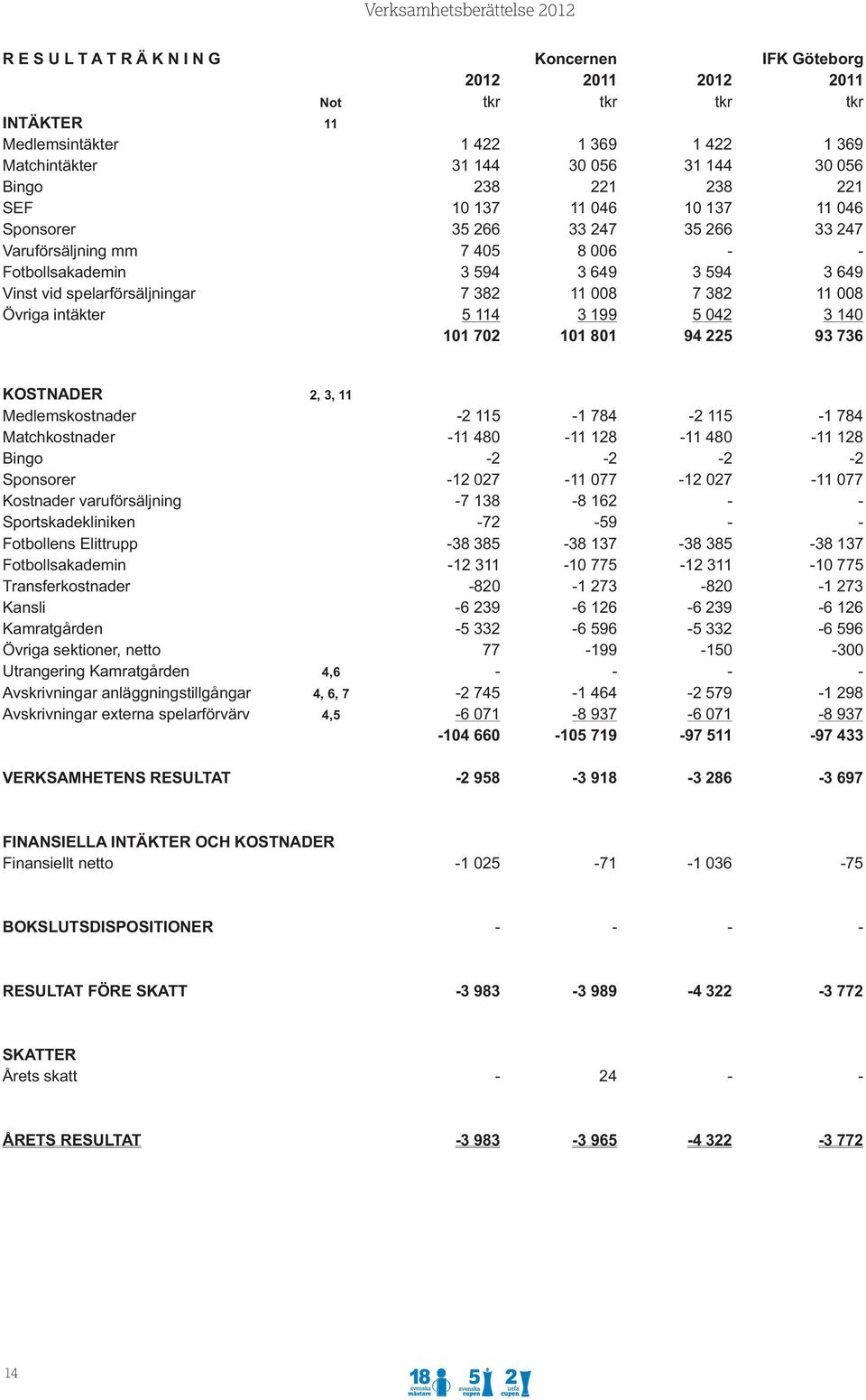 008 7 382 11 008 Övriga intäkter 5 114 3 199 5 042 3 140 101 702 101 801 94 225 93 736 KOSTNADER 2, 3, 11 Medlemskostnader -2 115-1 784-2 115-1 784 Matchkostnader -11 480-11 128-11 480-11 128 Bingo