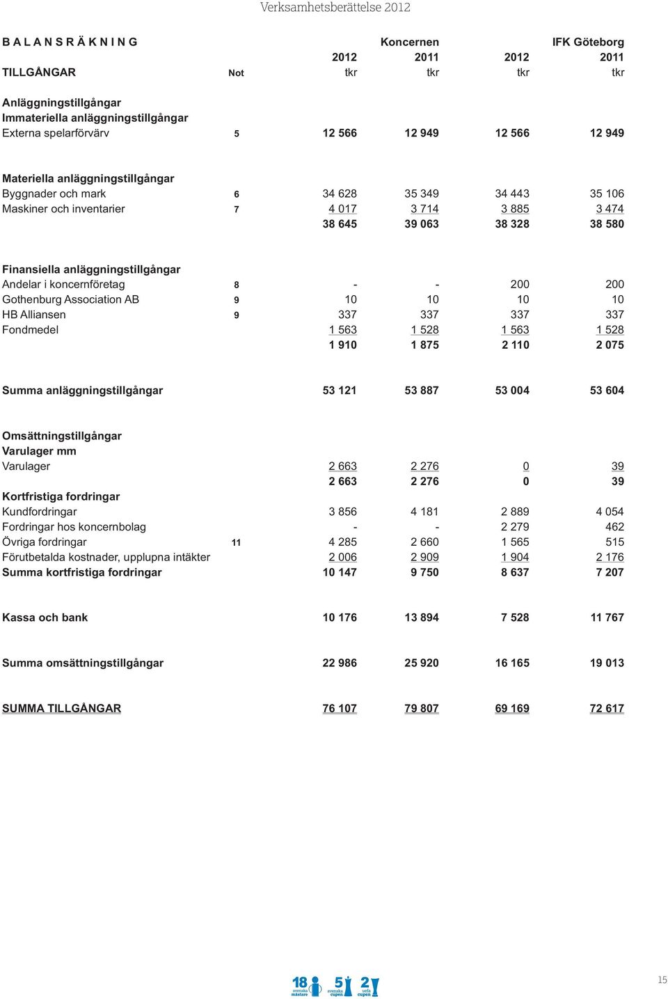 anläggningstillgångar Andelar i koncernföretag 8 - - 200 200 Gothenburg Association AB 9 10 10 10 10 HB Alliansen 9 337 337 337 337 Fondmedel 1 563 1 528 1 563 1 528 1 910 1 875 2 110 2 075 Summa