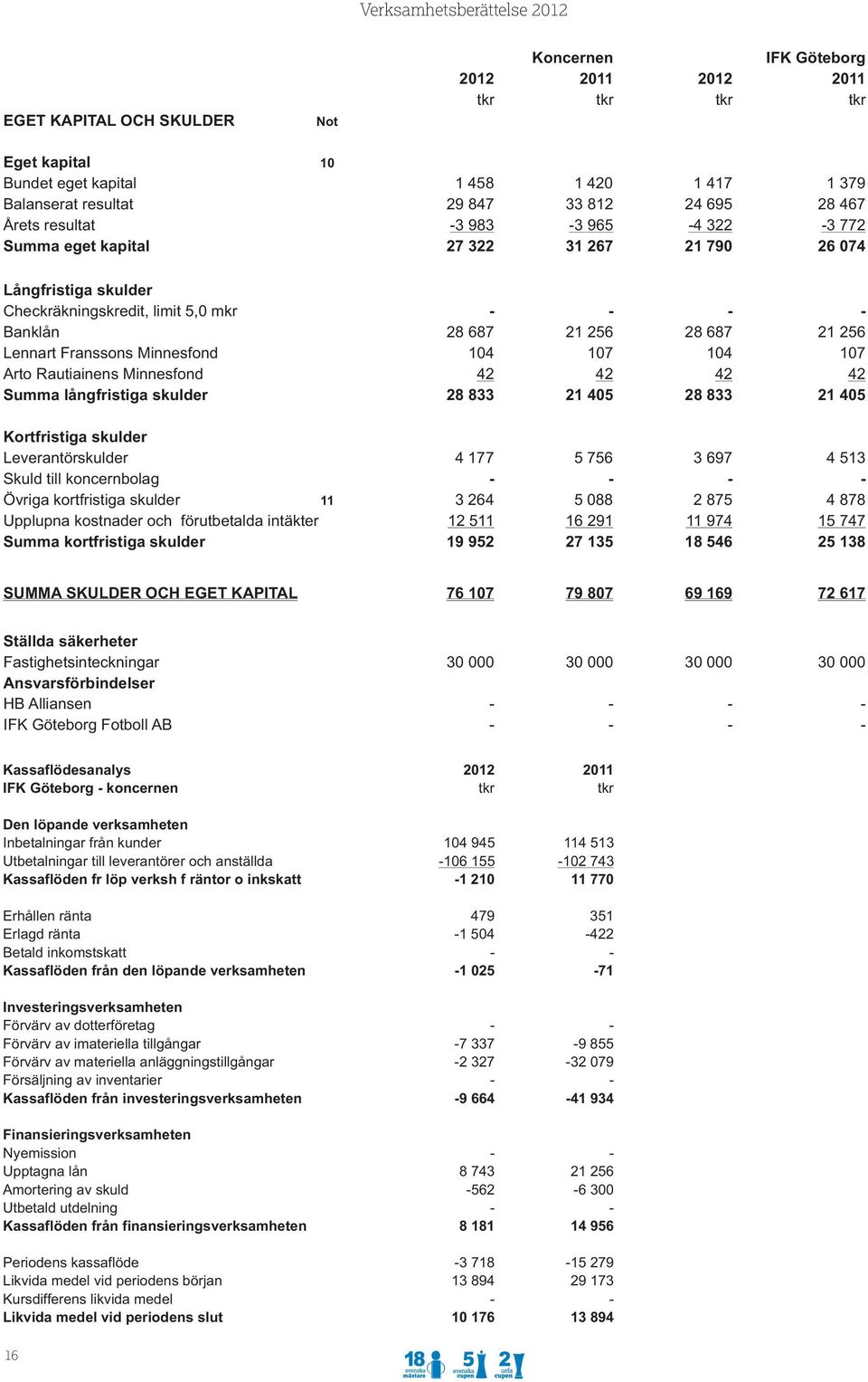 Franssons Minnesfond 104 107 104 107 Arto Rautiainens Minnesfond 42 42 42 42 Summa långfristiga skulder 28 833 21 405 28 833 21 405 Kortfristiga skulder Leverantörskulder 4 177 5 756 3 697 4 513