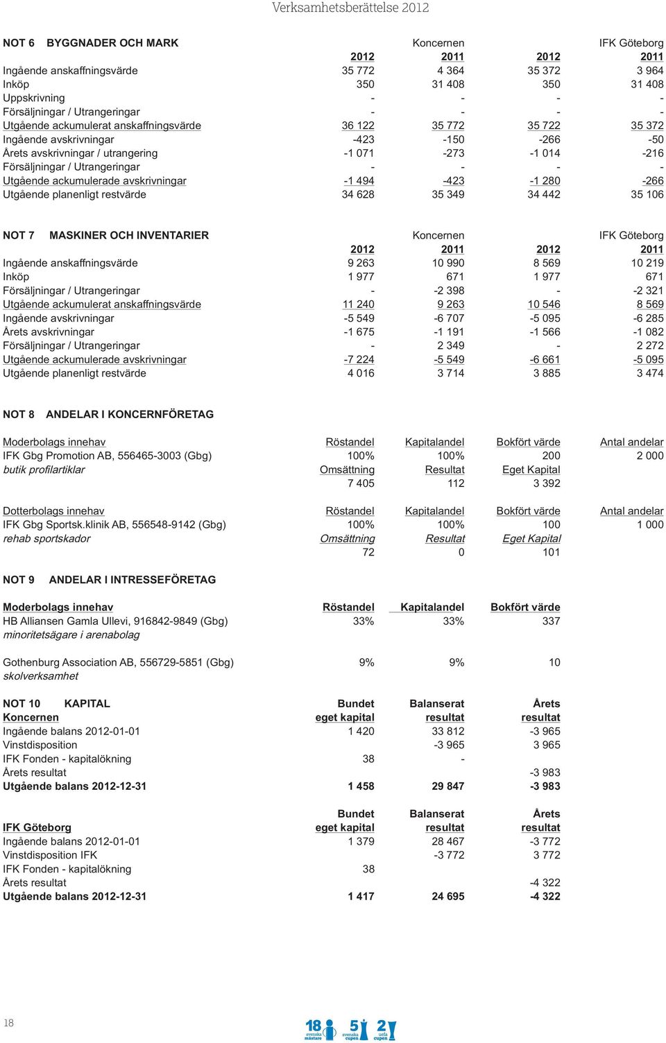 Utrangeringar - - - - Utgående ackumulerade avskrivningar -1 494-423 -1 280-266 Utgående planenligt restvärde 34 628 35 349 34 442 35 106 NOT 7 MASKINER OCH INVENTARIER Koncernen IFK Göteborg 2012