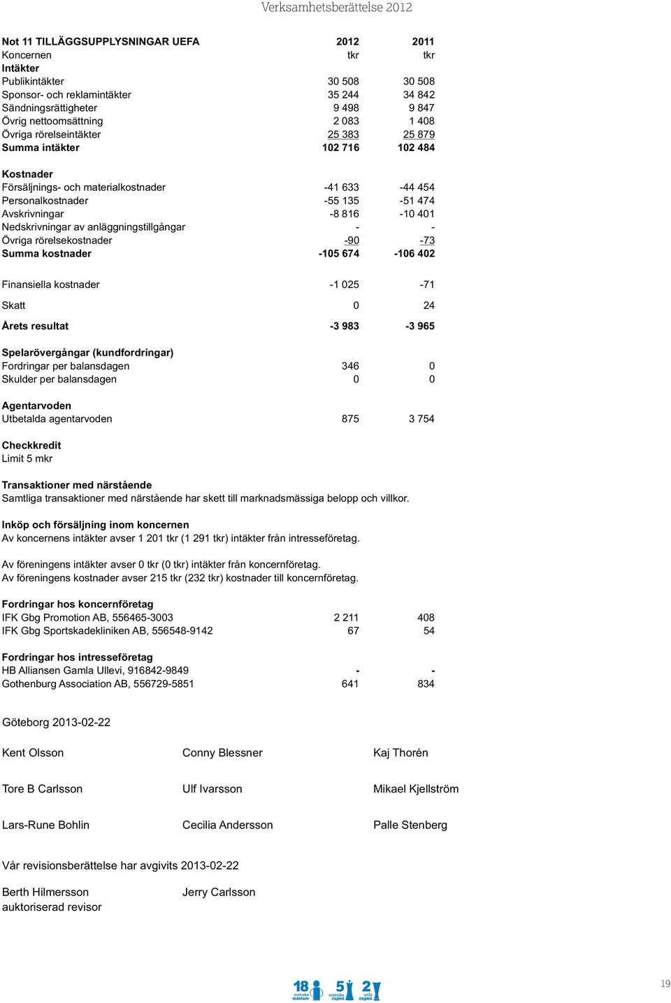 Nedskrivningar av anläggningstillgångar - - Övriga rörelsekostnader -90-73 Summa kostnader -105 674-106 402 Finansiella kostnader -1 025-71 Skatt 0 24 Årets resultat -3 983-3 965 Spelarövergångar