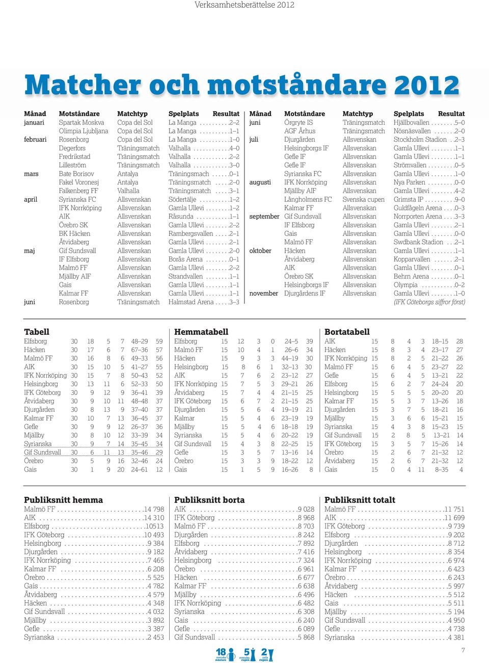 ...........3 0 mars Bate Borisov Antalya Träningsmach......0 1 Fakel Voronesj Antalya Träningsmatch.....2 0 Falkenberg FF Valhalla Träningsmatch.....3 1 april Syrianska FC Allsvenskan Södertälje.