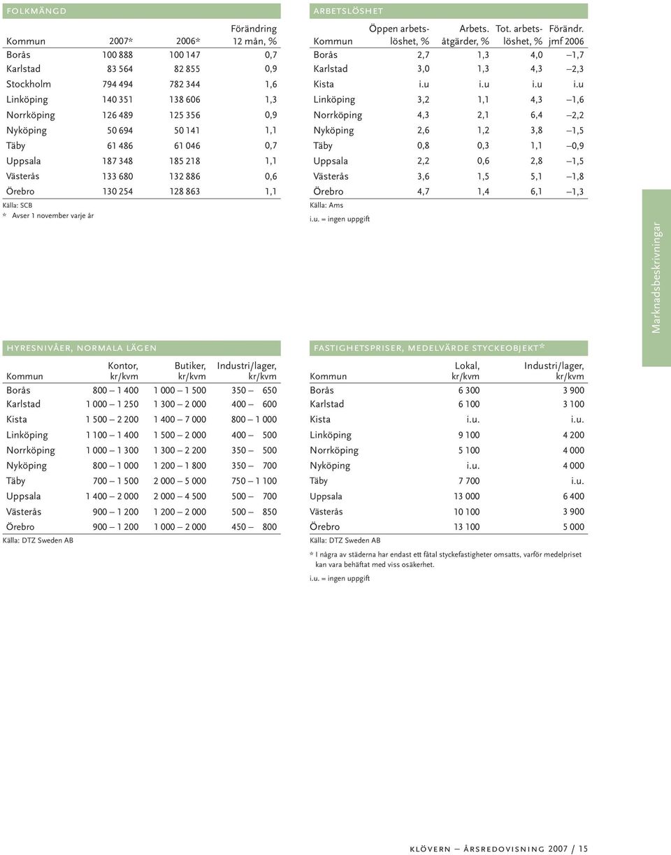 Kontor, Butiker, Industri/lager, Kommun kr/kvm kr/kvm kr/kvm Borås 800 1 400 1 000 1 500 350 650 Karlstad 1 000 1 250 1 300 2 000 400 600 Kista 1 500 2 200 1 400 7 000 800 1 000 Linköping 1 100 1 400