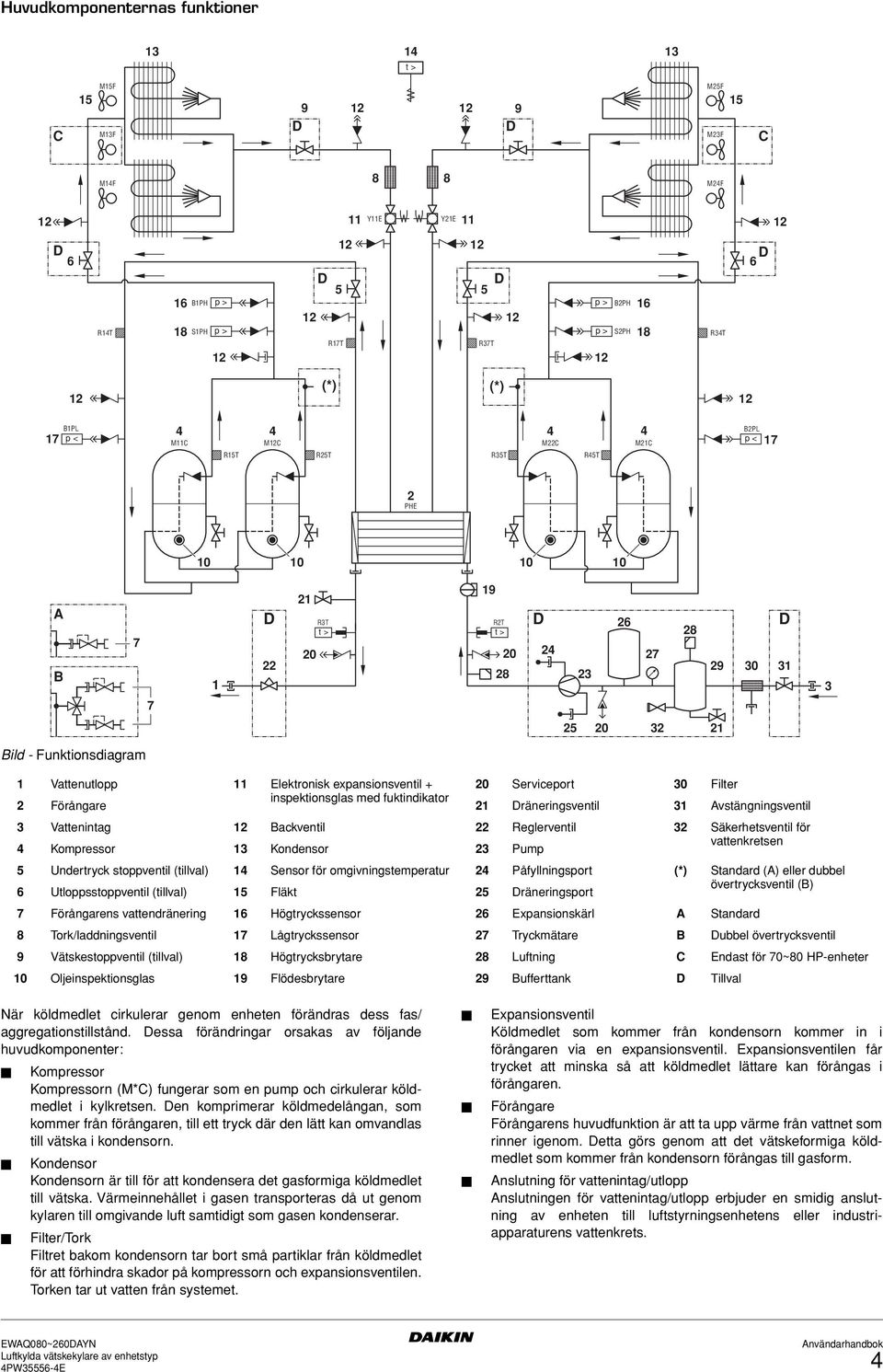 23 1 3 7 25 20 32 21 Bild - Funktionsdiagram 1 Vattenutlopp 11 Elektronisk expansionsventil + 20 Serviceport 30 Filter 2 Förångare inspektionsglas med fuktindikator 21 Dräneringsventil 31