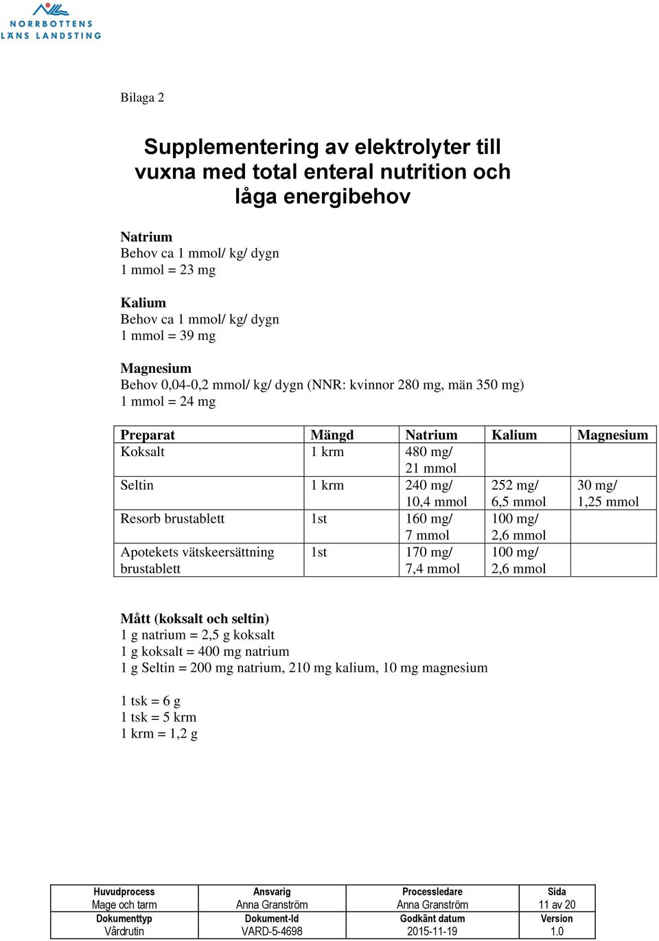 brustablett 1st 160 mg/ 7 mmol Apotekets vätskeersättning 1st 170 mg/ brustablett 7,4 mmol 252 mg/ 6,5 mmol 100 mg/ 2,6 mmol 100 mg/ 2,6 mmol 30 mg/ 1,25 mmol Mått (koksalt och seltin) 1 g natrium