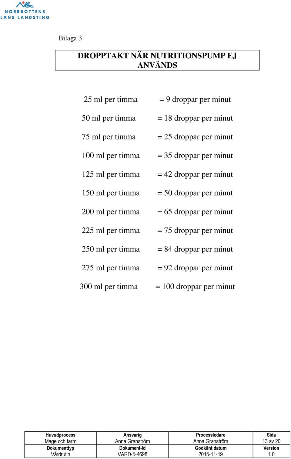 droppar per minut 200 ml per timma = 65 droppar per minut 225 ml per timma = 75 droppar per minut 250 ml per timma = 84 droppar per