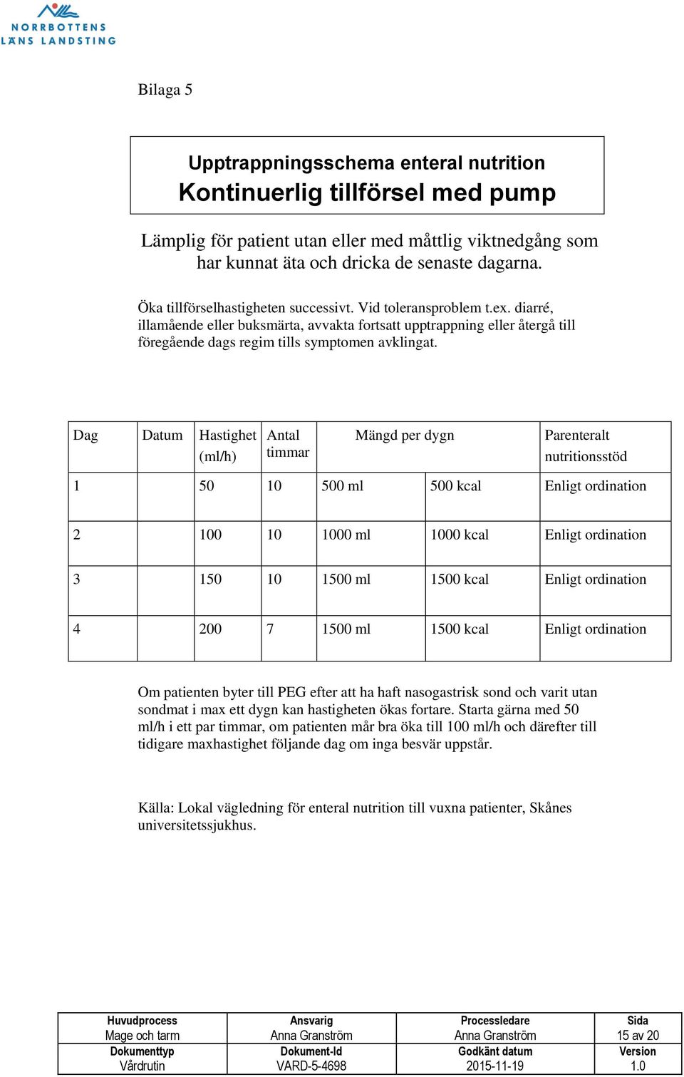 Dag Datum Hastighet (ml/h) Antal timmar Mängd per dygn Parenteralt nutritionsstöd 1 50 10 500 ml 500 kcal Enligt ordination 2 100 10 1000 ml 1000 kcal Enligt ordination 3 150 10 1500 ml 1500 kcal