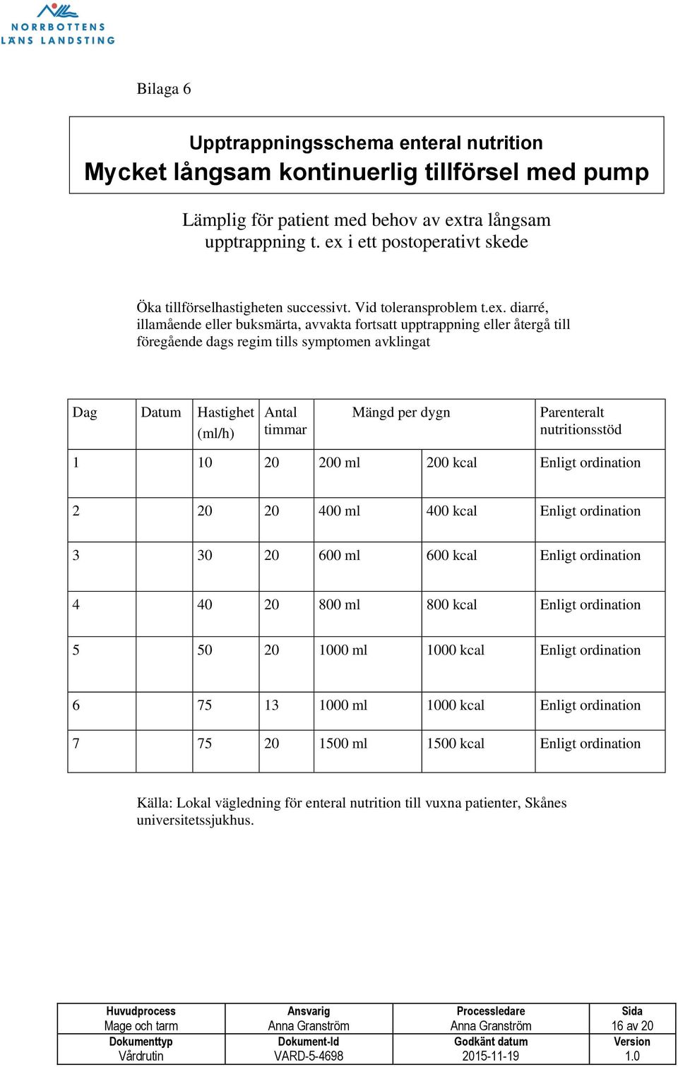 tills symptomen avklingat Dag Datum Hastighet (ml/h) Antal timmar Mängd per dygn Parenteralt nutritionsstöd 1 10 20 200 ml 200 kcal Enligt ordination 2 20 20 400 ml 400 kcal Enligt ordination 3 30 20