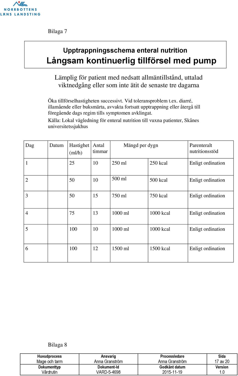 Källa: Lokal vägledning för enteral nutrition till vuxna patienter, Skånes universitetssjukhus Dag Datum Hastighet (ml/h) Antal timmar Mängd per dygn Parenteralt nutritionsstöd 1 25 10 250 ml 250