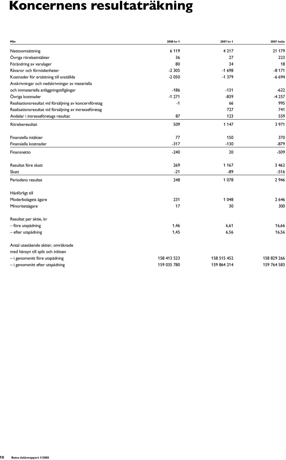 257 Realisationsresultat vid försäljning av koncernföretag -1 66 995 Realisationsresultat vid försäljning av intresseföretag 727 741 Andelar i intresseföretags resultat 87 123 559 Rörelseresultat 509