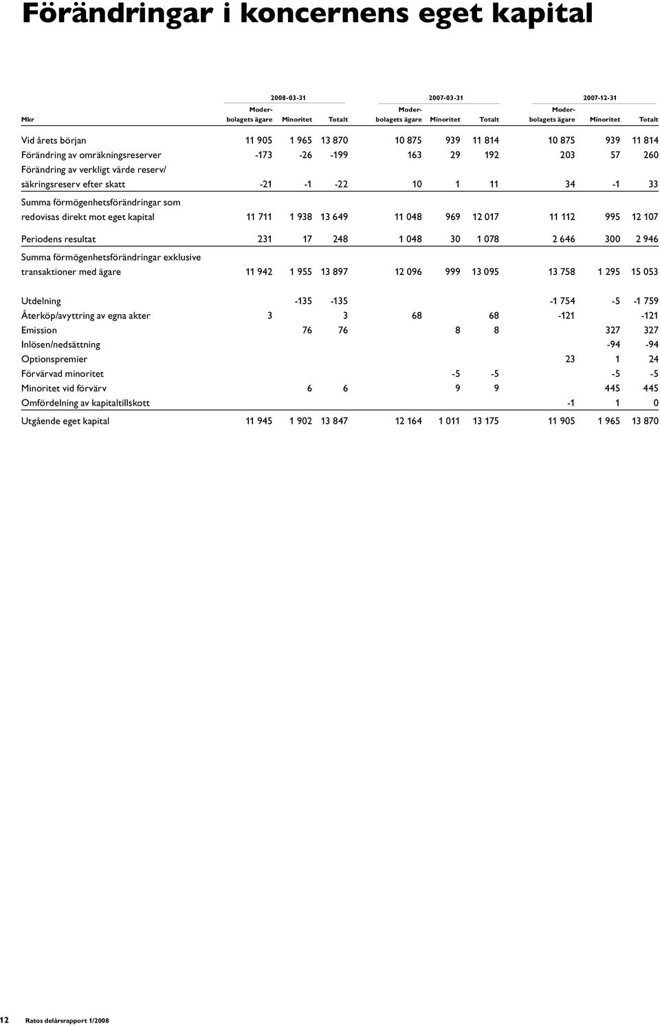 skatt -21-1 -22 10 1 11 34-1 33 Summa förmögenhetsförändringar som redovisas direkt mot eget kapital 11 711 1 938 13 649 11 048 969 12 017 11 112 995 12 107 Periodens resultat 231 17 248 1 048 30 1