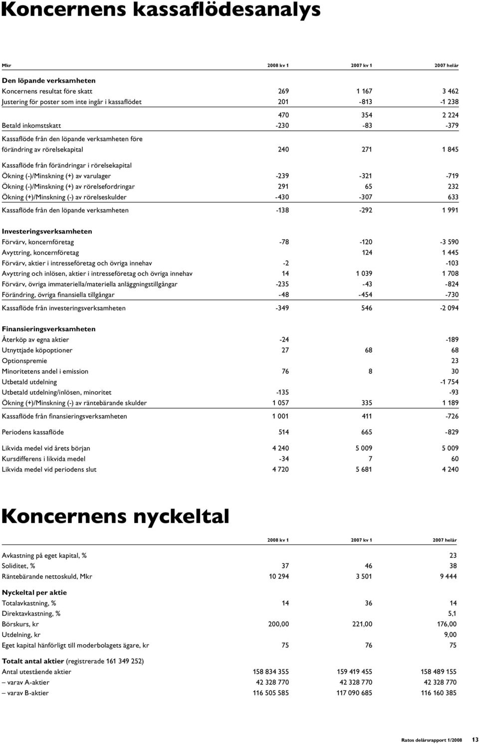 (-)/Minskning (+) av varulager -239-321 -719 Ökning (-)/Minskning (+) av rörelsefordringar 291 65 232 Ökning (+)/Minskning (-) av rörelseskulder -430-307 633 Kassaflöde från den löpande verksamheten