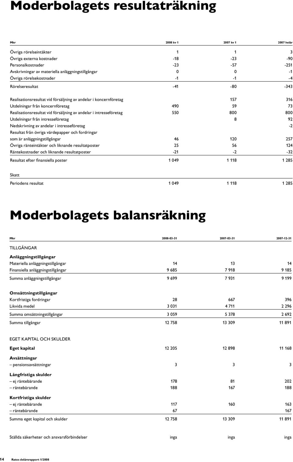 73 Realisationsresultat vid försäljning av andelar i intresseföretag 550 800 800 Utdelningar från intresseföretag 8 92 Nedskrivning av andelar i intresseföretag -2 Resultat från övriga värdepapper