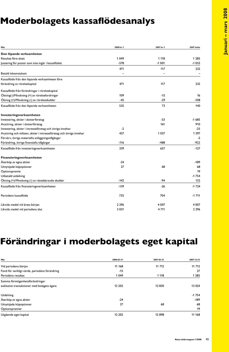 Ökning(-)/Minskning (+) av rörelsefordringar 109-15 16 Ökning (+)/Minskning (-) av rörelseskulder -45-29 -108 Kassaflöde från den löpande verksamheten 535 73 140 Investeringsverksamheten Investering,