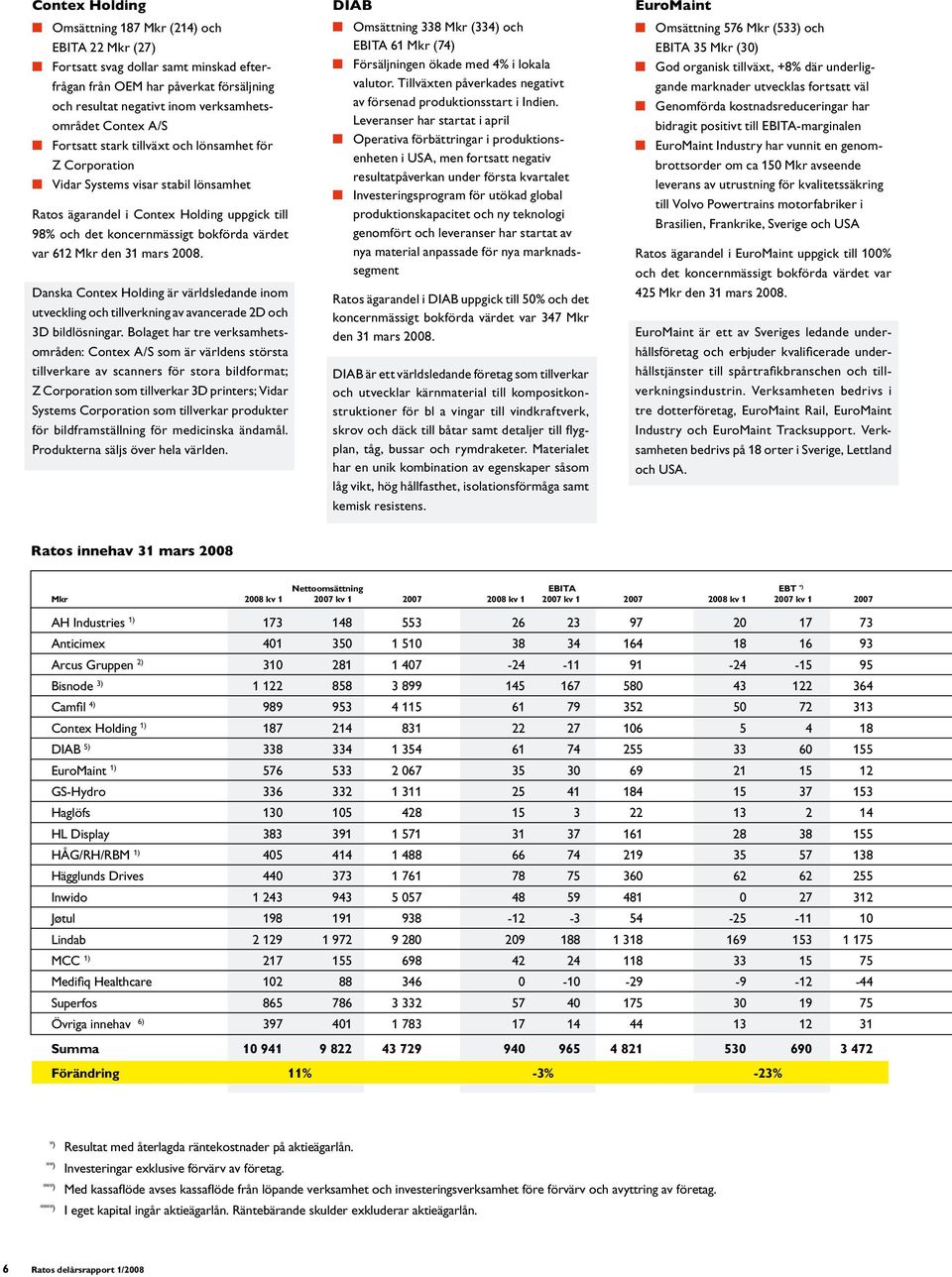 31 mars 2008. Danska Contex Holding är världsledande inom utveckling och tillverkning av avancerade 2D och 3D bildlösningar.