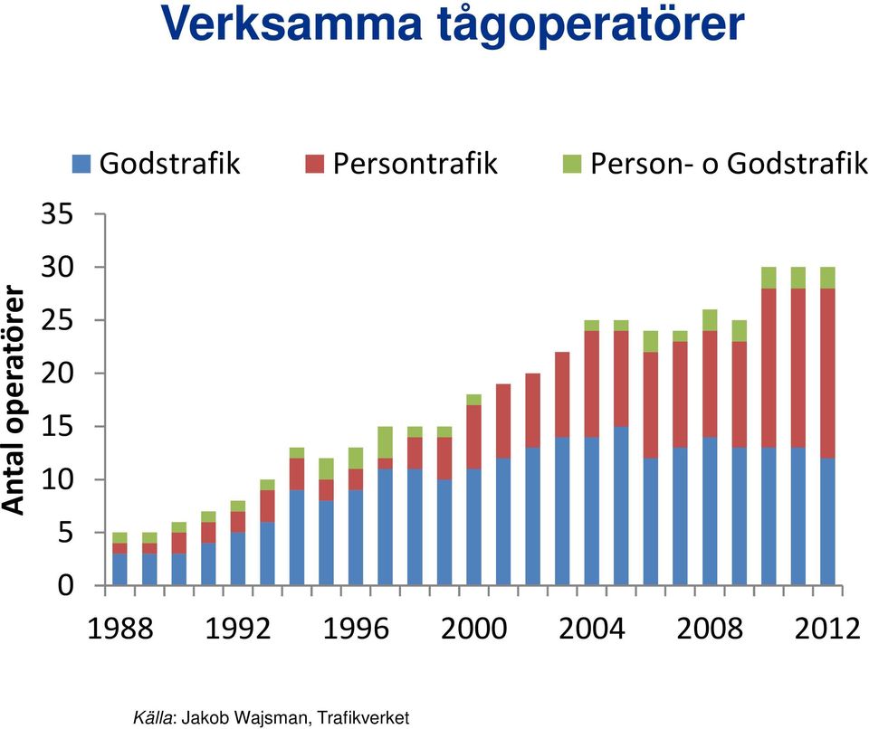 Person- o Godstrafik 1988 1992 1996 2000