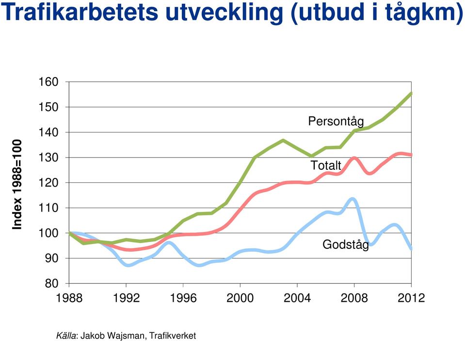 Persontåg Totalt Godståg 80 1988 1992 1996