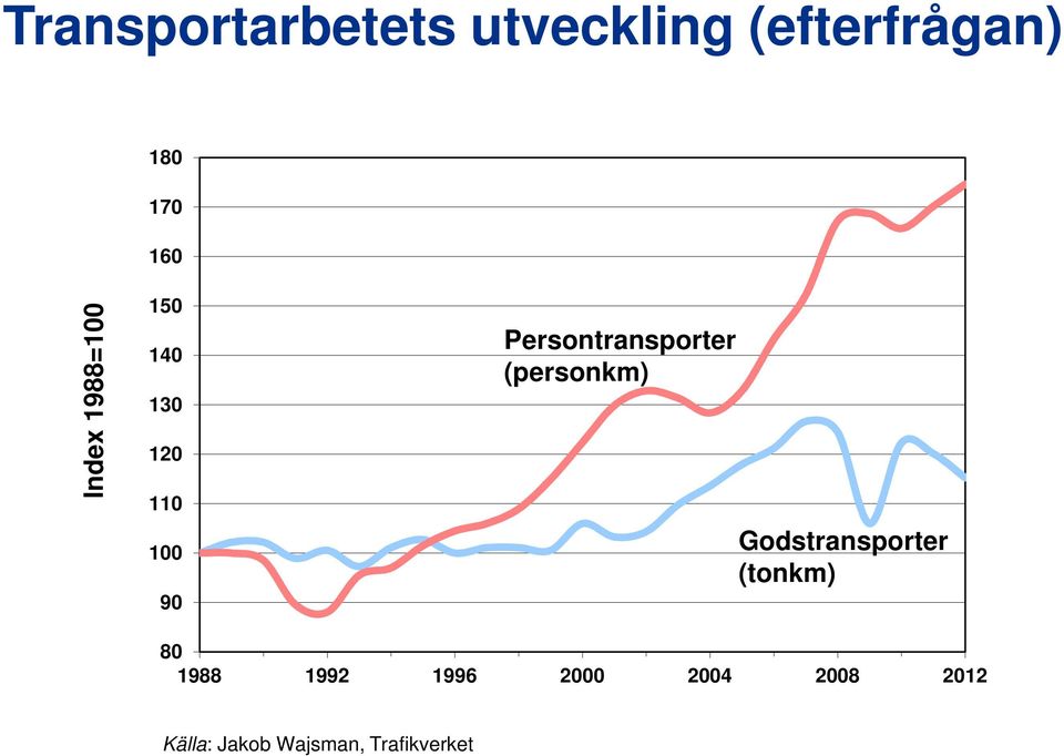 Persontransporter (personkm) Godstransporter (tonkm) 80