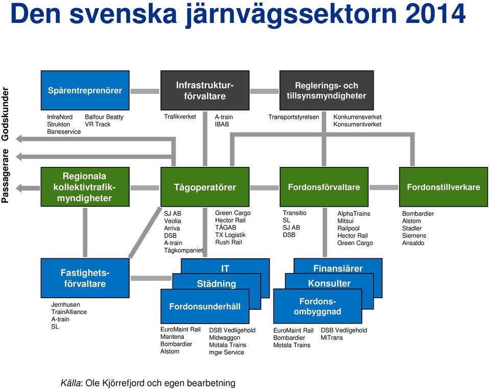 Tågkompaniet Green Cargo Hector Rail TÅGAB TX Logistik Rush Rail Transitio SL SJ AB DSB AlphaTrains Mitsui Railpool Hector Rail Green Cargo Bombardier Alstom Stadler Siemens Ansaldo