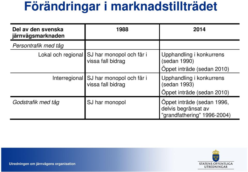 Upphandling i konkurrens (sedan 1990) Öppet inträde (sedan 2010) Upphandling i konkurrens (sedan 1993) Öppet