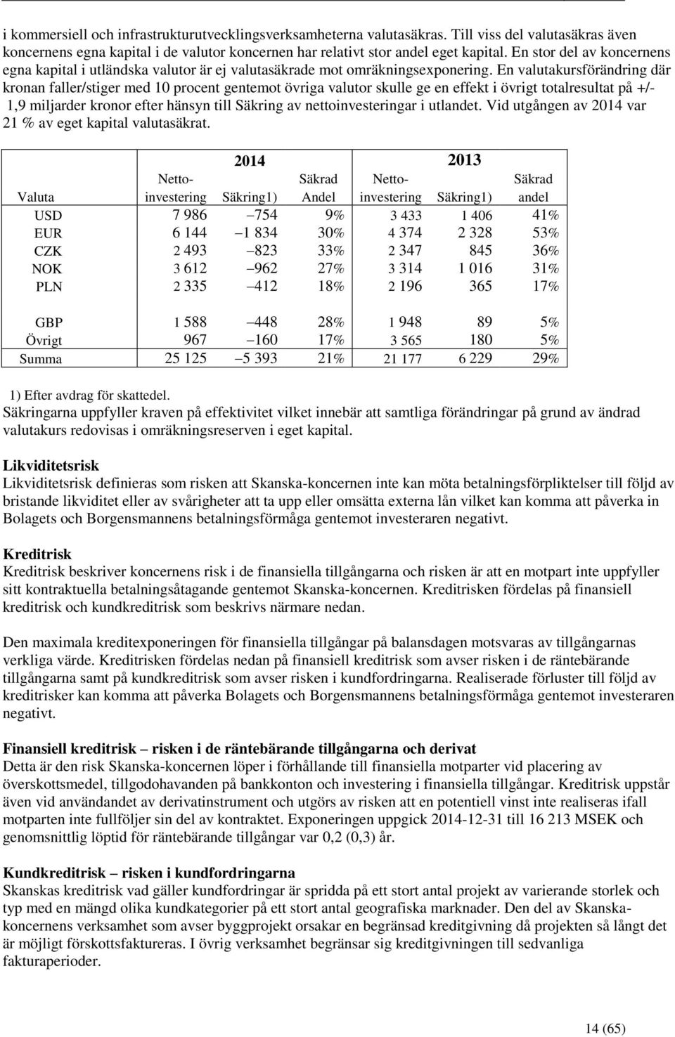 En valutakursförändring där kronan faller/stiger med 10 procent gentemot övriga valutor skulle ge en effekt i övrigt totalresultat på +/- 1,9 miljarder kronor efter hänsyn till Säkring av