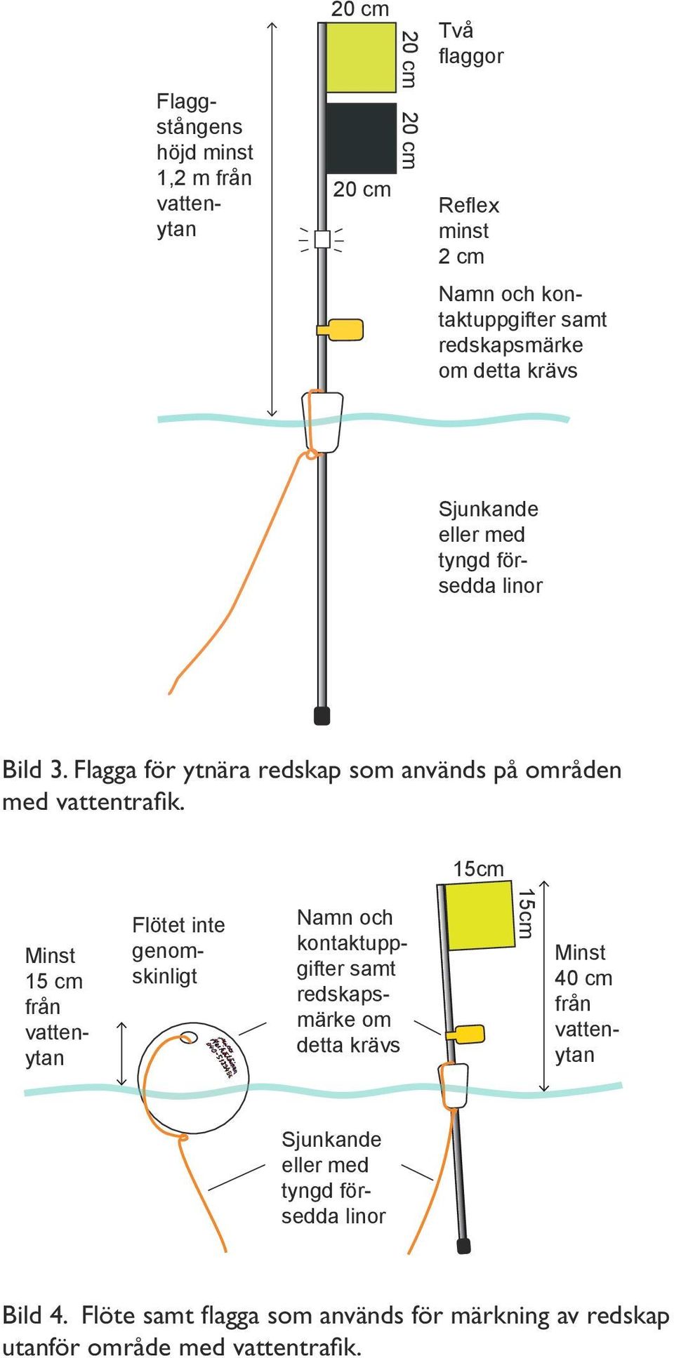 15cm Minst 15 cm från Flötet inte genomskinligt Namn och kontaktuppgifter samt redskapsmärke om detta krävs 15cm Minst 40 cm