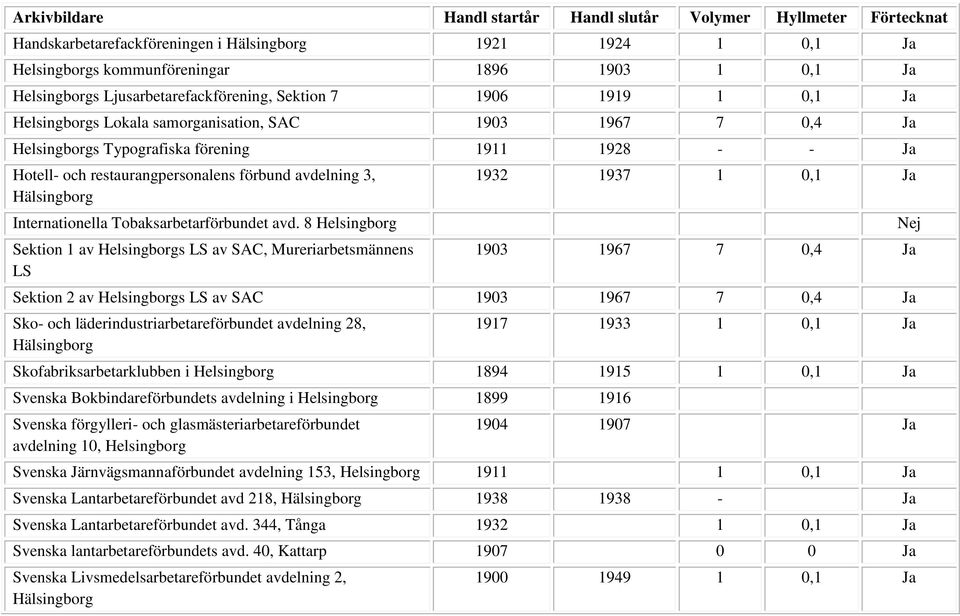 avd. 8 Helsingborg Sektion 1 av Helsingborgs LS av SAC, Mureriarbetsmännens LS 1932 1937 1 0,1 Ja 1903 1967 7 0,4 Ja Sektion 2 av Helsingborgs LS av SAC 1903 1967 7 0,4 Ja Sko- och